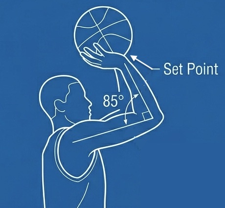 Line diagram of a shooter at the set point, elbow bent below the ball